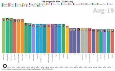DB Legends Tier List throughout 22 months