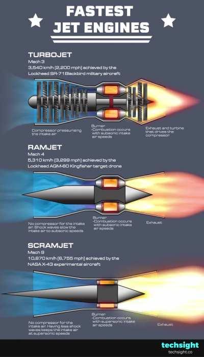 Fastest Jet Engines