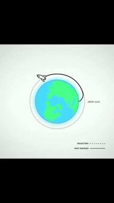 Orbital Mechanics in 30 seconds
