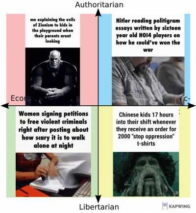 Political Compass of gifs on my Computer