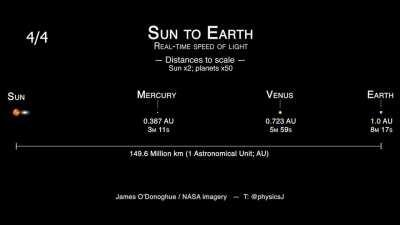 Speed of light in real time. Distances to scale
