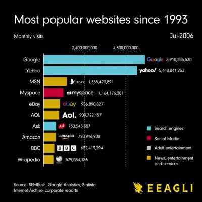 [OC] Most popular websites since 1993