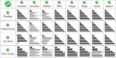 How sorting algorithms work