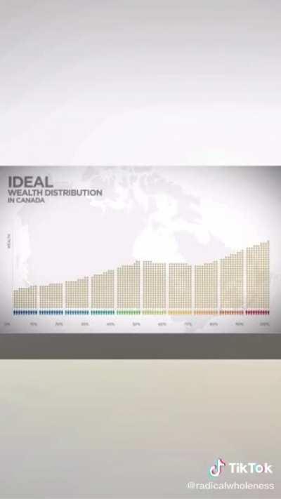 Visual chart of wealth distribution in Canada