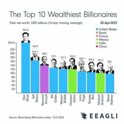 [OC] The Top 10 Wealthiest Billionaires