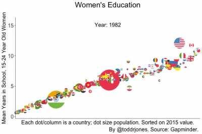 [OC] Child mortality has fallen. Life expectancy has risen. Countries have gotten richer. Women have gotten more education. Basic water source usage has risen. Basic sanitation has risen. / Dots=countries. Data from Gapminder.