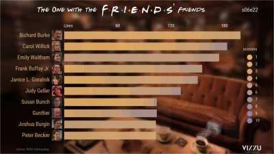 How many lines the supporting characters had throughout the show?