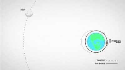 Orbital Mechanics I - Getting to the moon