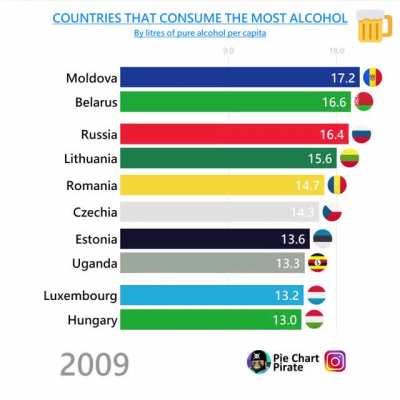 [OC] Countries that consume the most alcohol