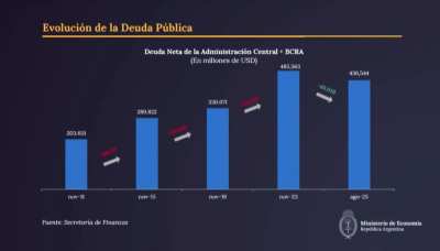 “Tenemos que recordar que la deuda es siempre y en todo lugar hija del déficit fiscal. Sin déficit fiscal no hay incremento posible de la deuda.