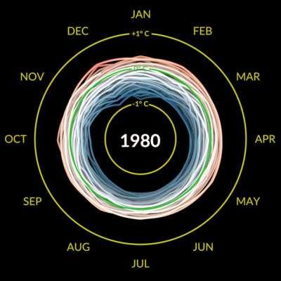 NASA released a spiral chart to visualize the global temperature change between 1880 and 2021