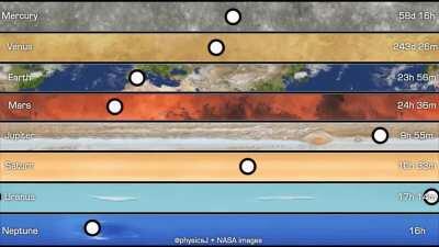 The relative sidereal rotation periods of planets in 2-D (sidereal = relative to background stars) [OC]