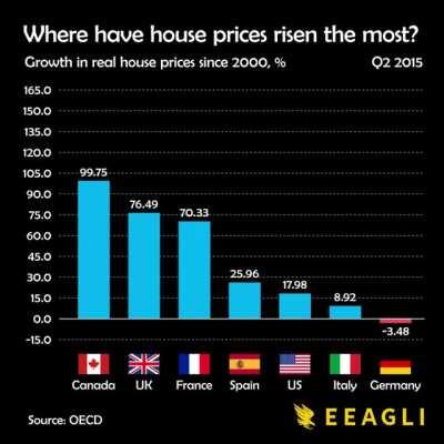 Hauspreisentwickelungen seit 2000. Deutschland ist ... anders