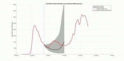 [OC] US COVID-19 Reported Deaths vs all published IHME projections - Updated