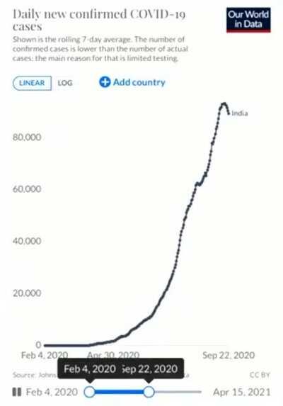 COVID-19 cases in India
