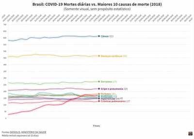 Fiz outro gráfico da COVID-19 vs maiores 10 causas de morte no Brasil