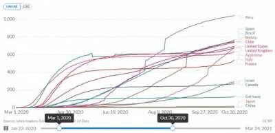 Muertes por COVID-19 por millón de personas