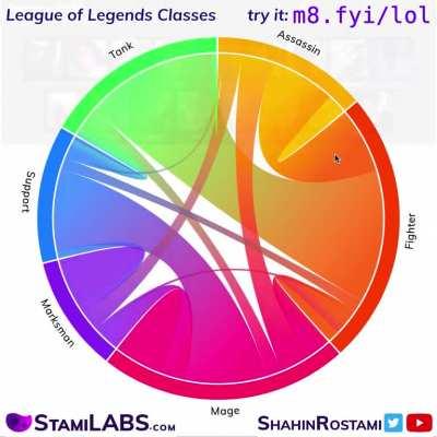League of Legends Class Combinations, Visualised