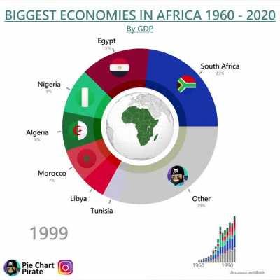 [OC] Biggest Economies in Africa from 1960 - 2020