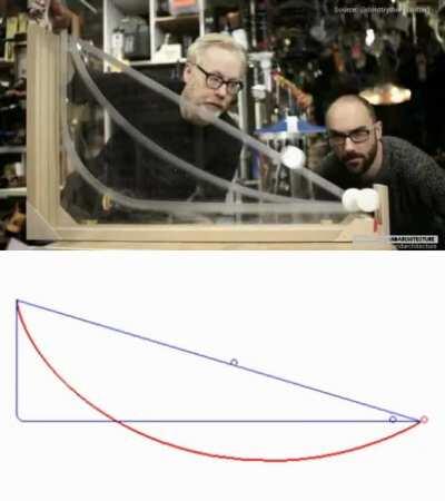 Брахистохронная кривая. Самый быстрый маршрут для мяча.