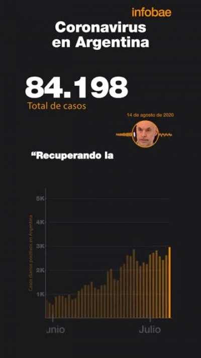 Después de 7 meses de cuarentena, Argentina superó el 1.000.000 de contagios de coronavirus.