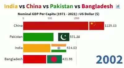 Pakistans Nominal GDP per capita from 1971 to 2021. How we fell off