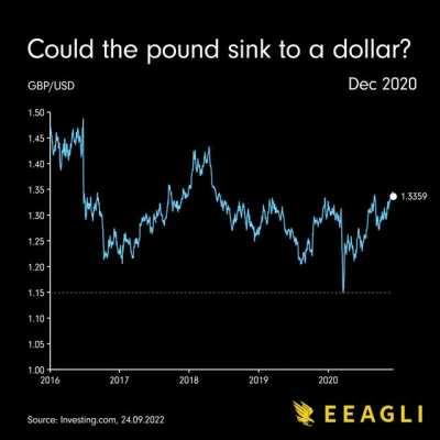 [OC] The pound has sunk towards a dollar