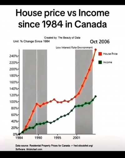 加拿大房价涨幅vs收入涨幅（自1984年）