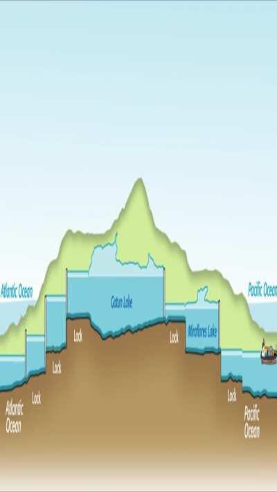 How The Panama Canal Works