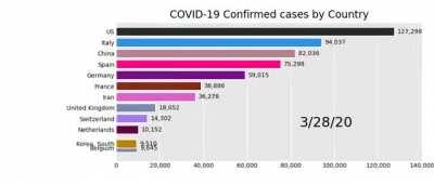 [OC] Covid-19 Confirmed cases bar chart race
