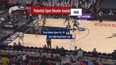 [Highlight] Luka Doncic's playmaking ability creates insanely high quality shots for teammates