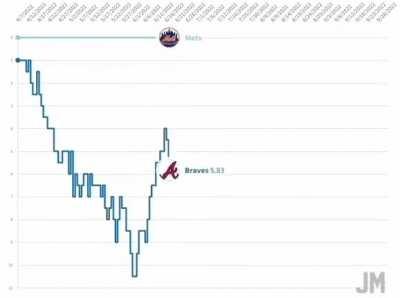 This is an animated graph of how the Mets-Braves race went this year.