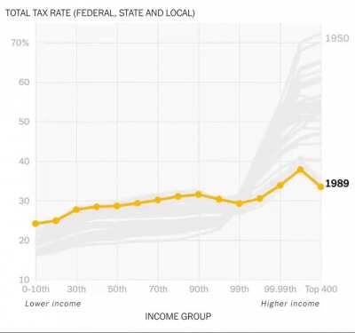 Tax rate of 1% vs everyone else, 1950-2018