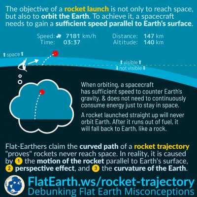 Rocket launches have a curved trajectory because their objective is not only to reach space but also to enter Earth orbit. To achieve it, a spacecraft needs to gain a sufficient horizontal speed, parallel to Earth’s surface.