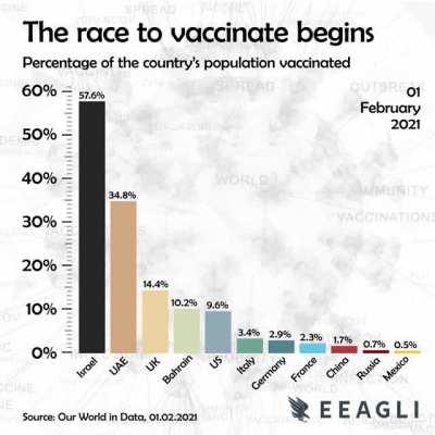 [OC] The race to vaccinate begins