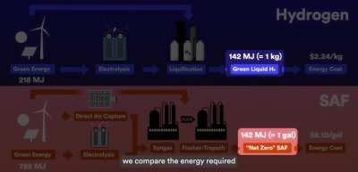 Quick explainer on #green #hydrogen vs. sustainable aviation fuels (SAFs). SAFs will ALWAYS be more expensive and worse for the environment in an apples-to-apples comparison because SAFs are a carbon offsetting scheme wrapped around green hydrogen.