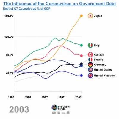 [OC] Government debt of the G7 from 1980 to 2020