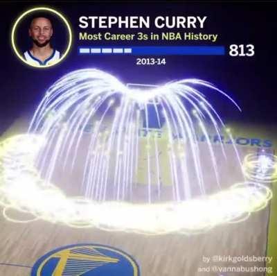 All of Stephen Curry’s 3 Pointers during his record breaking career.