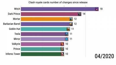 The history of the number of balance changes all cards got since Jan 2016