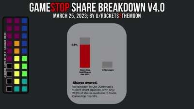 GameStop Share Breakdown v4; March 25, 2023; Explainer Included!