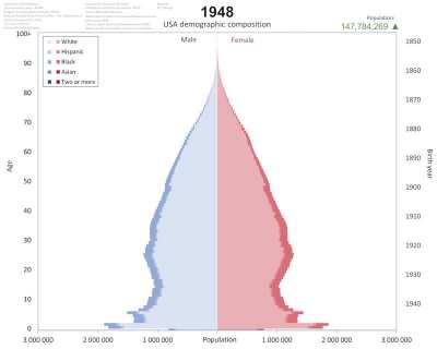 USA Demographic Composition 1900-2020 [OC]