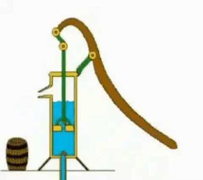 How a hand pump works.