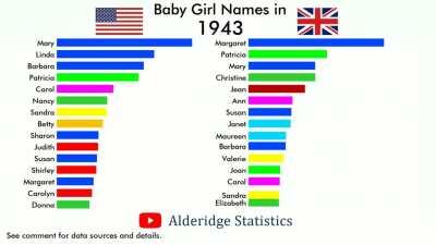 [OC] Baby Girl Names - US, England/Wales Comparison - (1890 - 2019)