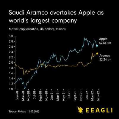 [OC] Apple is no longer the world's largest company. Oil company Saudi Aramco now is.