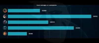 Sets the target enemy champion on fire for 5 seconds, revealing them and dealing 70 − 410 true damage over the duration, with the first tick of damage occurring on-cast and subsequent ticks occurring each 1.25 seconds. The target is also inflicted with 60