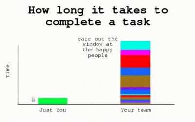 How long it takes to complete a task..