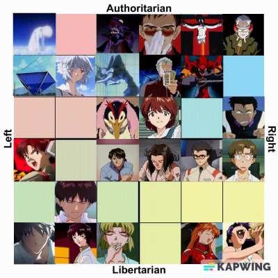 Political compass alignment of Evangelion characters