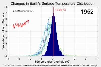 The distribution of annual average temperature anomalies due to global warming from 1850 until today.