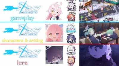 (GotyeGF Extend update) Blue Archive Gameplay VS Characters & Setting VS Lore [JP 2nd Anniversary edition]