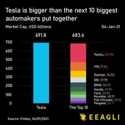 Tesla’s market cap growth (not my content)